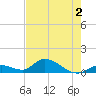 Coupon Bight tide chart for Tuesday, June 2, 2026