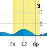 Coupon Bight tide chart for Wednesday, June 3, 2026