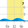 Coupon Bight tide chart for Sunday, June 7, 2026