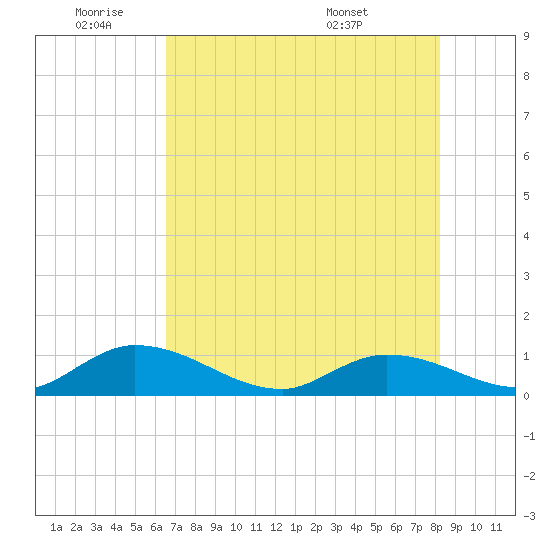 Coupon Bight tide chart for Tuesday, June 9, 2026