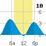 Riviera Beach tide chart for Sunday, January 10, 2021