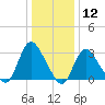 Riviera Beach tide chart for Tuesday, January 12, 2021