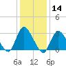 Riviera Beach tide chart for Thursday, January 14, 2021