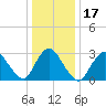 Riviera Beach tide chart for Sunday, January 17, 2021