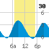 Riviera Beach tide chart for Saturday, January 30, 2021