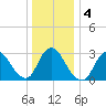 Riviera Beach tide chart for Monday, January 4, 2021