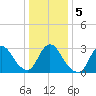 Riviera Beach tide chart for Tuesday, January 5, 2021