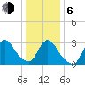 Riviera Beach tide chart for Wednesday, January 6, 2021