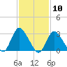 Riviera Beach tide chart for Wednesday, February 10, 2021