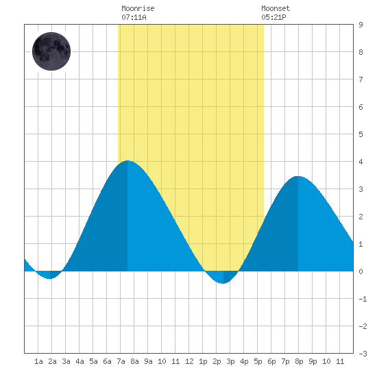 Riviera Beach tide chart for Thursday, February 11, 2021