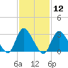 Riviera Beach tide chart for Friday, February 12, 2021