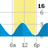 Riviera Beach tide chart for Tuesday, February 16, 2021