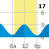 Riviera Beach tide chart for Wednesday, February 17, 2021