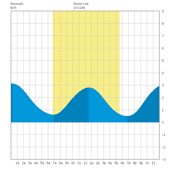 Riviera Beach tide chart for Thursday, February 18, 2021