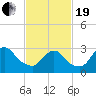 Riviera Beach tide chart for Friday, February 19, 2021