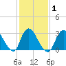 Riviera Beach tide chart for Monday, February 1, 2021