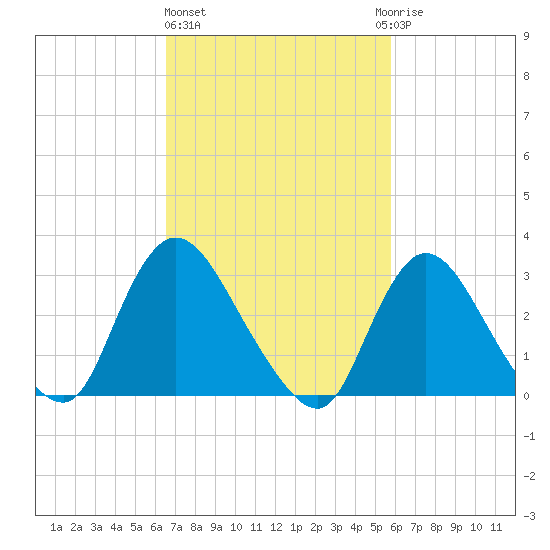 Riviera Beach tide chart for Friday, February 26, 2021