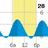 Riviera Beach tide chart for Sunday, February 28, 2021