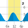 Riviera Beach tide chart for Tuesday, February 2, 2021