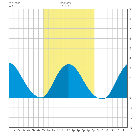 Riviera Beach tide chart for Wednesday, February 3, 2021