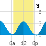 Riviera Beach tide chart for Wednesday, February 3, 2021
