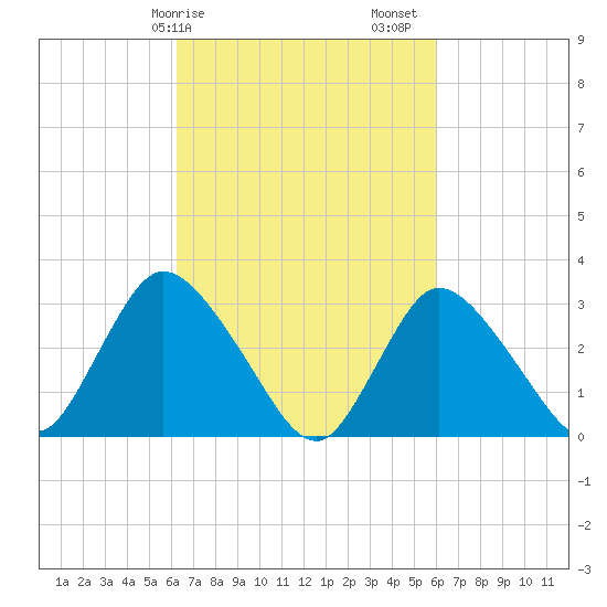 Riviera Beach tide chart for Wednesday, March 10, 2021