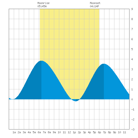 Riviera Beach tide chart for Thursday, March 11, 2021