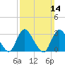 Riviera Beach tide chart for Sunday, March 14, 2021