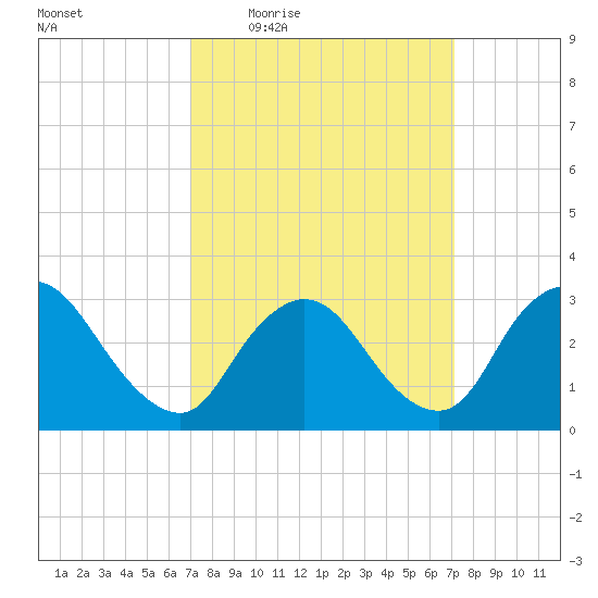 Riviera Beach tide chart for Thursday, March 18, 2021