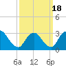 Riviera Beach tide chart for Thursday, March 18, 2021
