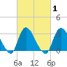 Riviera Beach tide chart for Monday, March 1, 2021
