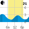 Riviera Beach tide chart for Sunday, March 21, 2021