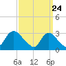 Riviera Beach tide chart for Wednesday, March 24, 2021