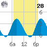 Riviera Beach tide chart for Sunday, March 28, 2021