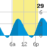 Riviera Beach tide chart for Monday, March 29, 2021
