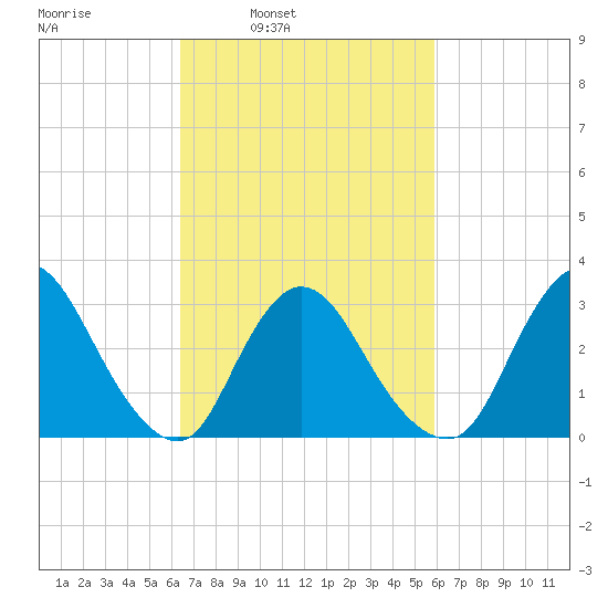 Riviera Beach tide chart for Thursday, March 4, 2021