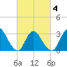 Riviera Beach tide chart for Thursday, March 4, 2021