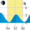 Riviera Beach tide chart for Friday, March 5, 2021