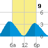 Riviera Beach tide chart for Tuesday, March 9, 2021