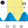 Riviera Beach tide chart for Sunday, April 11, 2021