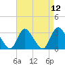 Riviera Beach tide chart for Monday, April 12, 2021