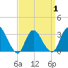 Riviera Beach tide chart for Thursday, April 1, 2021