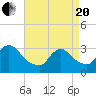 Riviera Beach tide chart for Tuesday, April 20, 2021