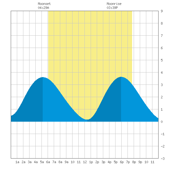 Riviera Beach tide chart for Friday, April 23, 2021