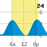 Riviera Beach tide chart for Saturday, April 24, 2021