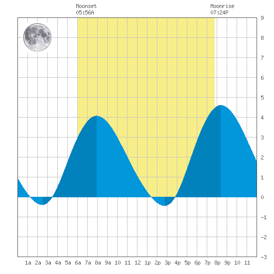 Riviera Beach tide chart for Monday, April 26, 2021