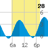 Riviera Beach tide chart for Wednesday, April 28, 2021