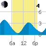 Riviera Beach tide chart for Sunday, April 4, 2021