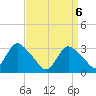 Riviera Beach tide chart for Tuesday, April 6, 2021