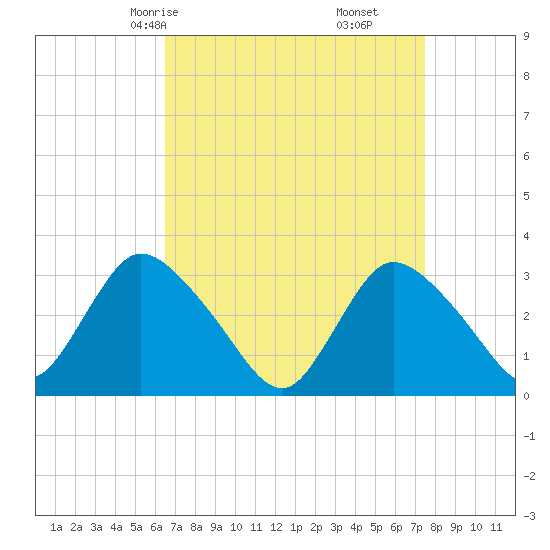 Riviera Beach tide chart for Wednesday, April 7, 2021